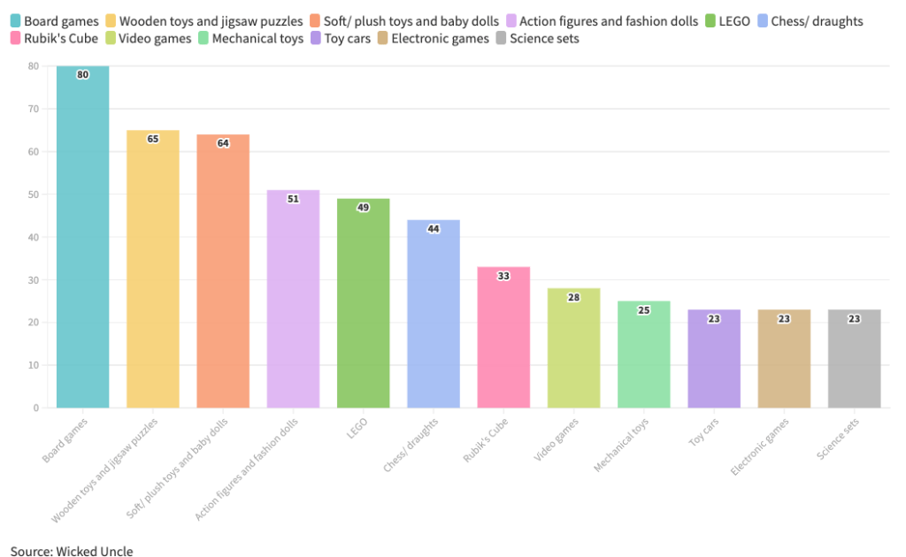 Bar graph of favoured toys by women in STEM during their childhood
